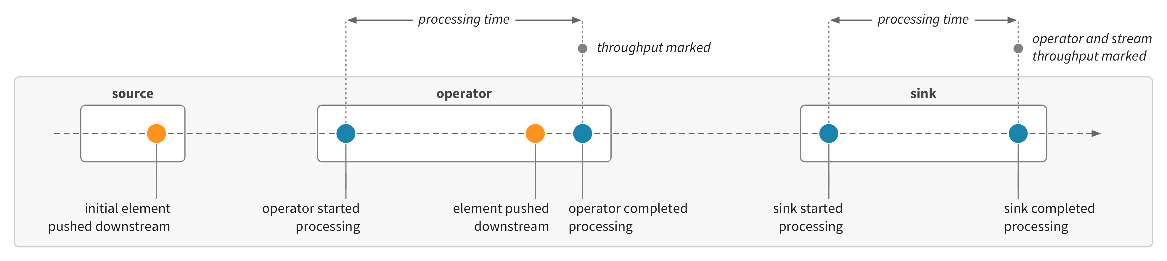Throughput and processing time metrics
